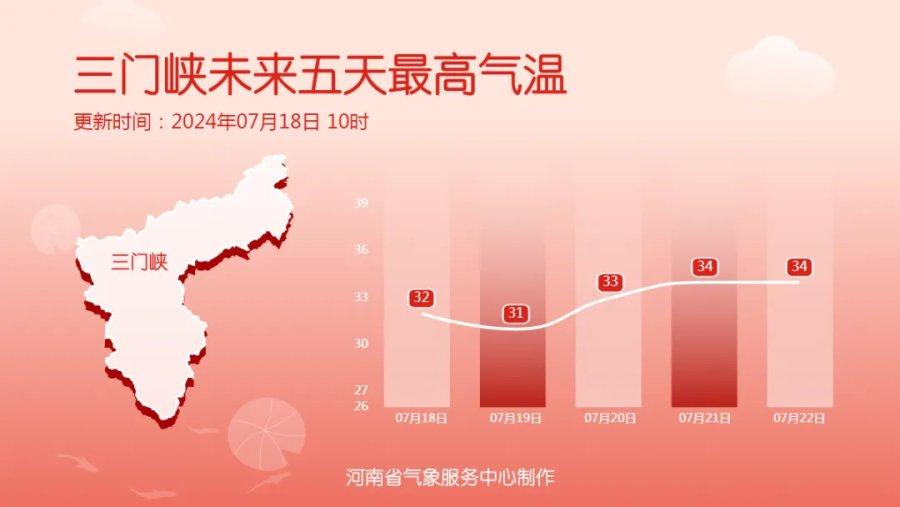 高温重返，未来几天河南多地将升至35℃以上-河南今天高温预警情况