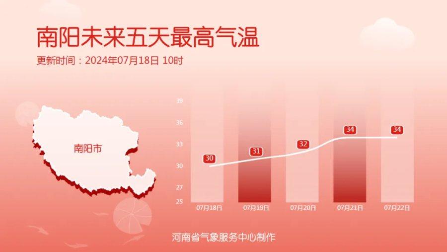高温重返，未来几天河南多地将升至35℃以上-河南今天高温预警情况
