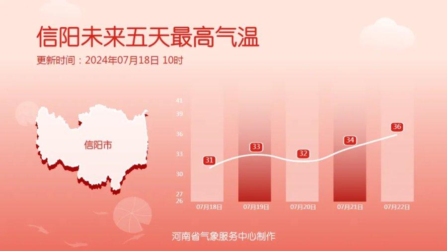 高温重返，未来几天河南多地将升至35℃以上-河南今天高温预警情况