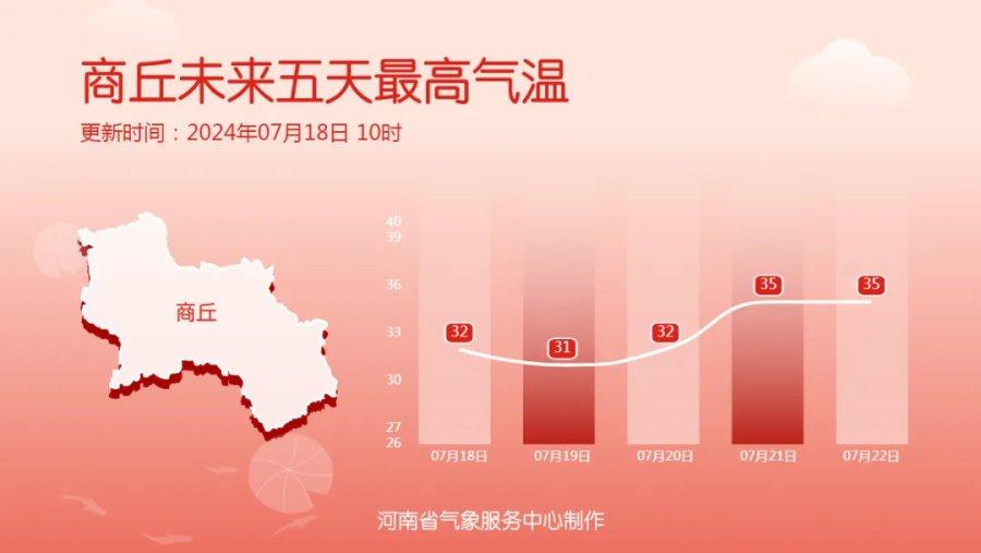 高温重返，未来几天河南多地将升至35℃以上-河南今天高温预警情况