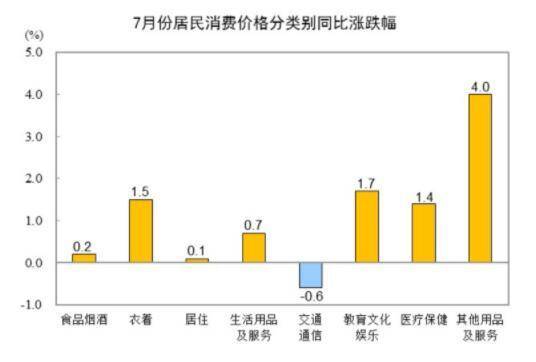 国家统计局：7月CPI同比上涨0.5% 环比上涨0.5%-7月cpi会被抬高吗