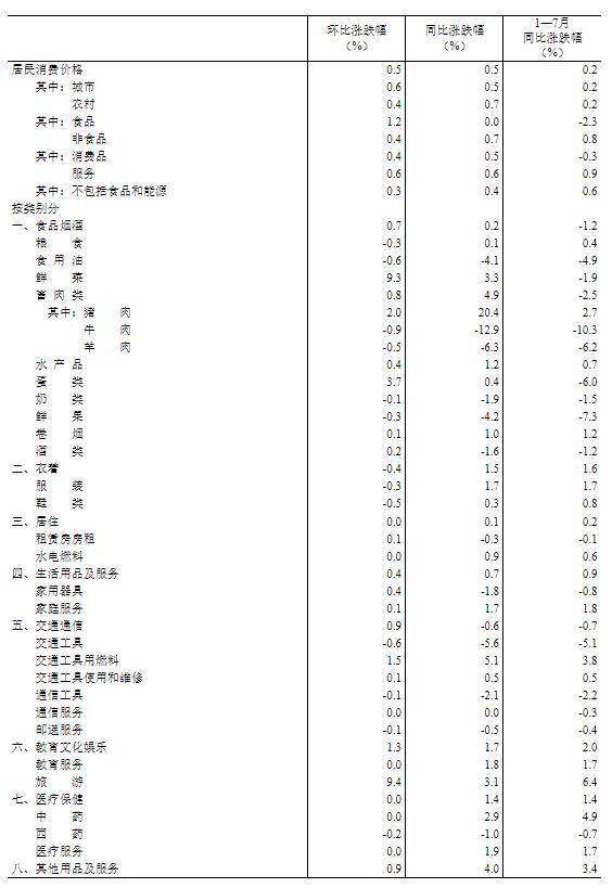 国家统计局：7月CPI同比上涨0.5% 环比上涨0.5%-7月cpi会被抬高吗