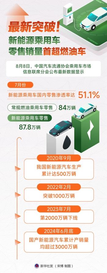 最新突破！新能源乘用车零售销量首超燃油车-新能源乘用车销量排行榜