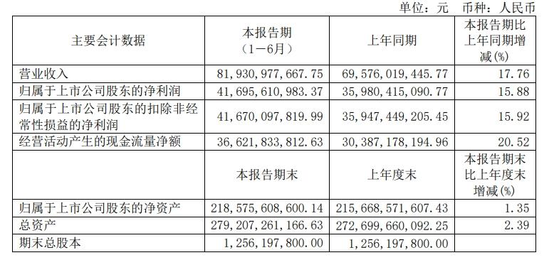茅台半年报出炉，未来三年分红率不低于75%，多家券商给予“买入”评级-茅台去年分红多少