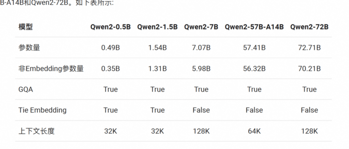 阿里云发布全球最强开源模型Qwen2-阿里云开源项目怎么开启