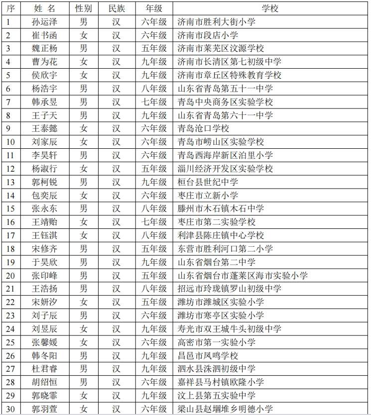 德州4名学生拟获“宋庆龄奖学金”-德州宋华杰