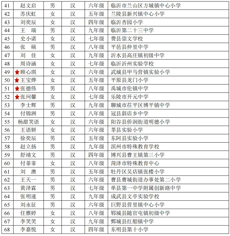 德州4名学生拟获“宋庆龄奖学金”-德州宋华杰