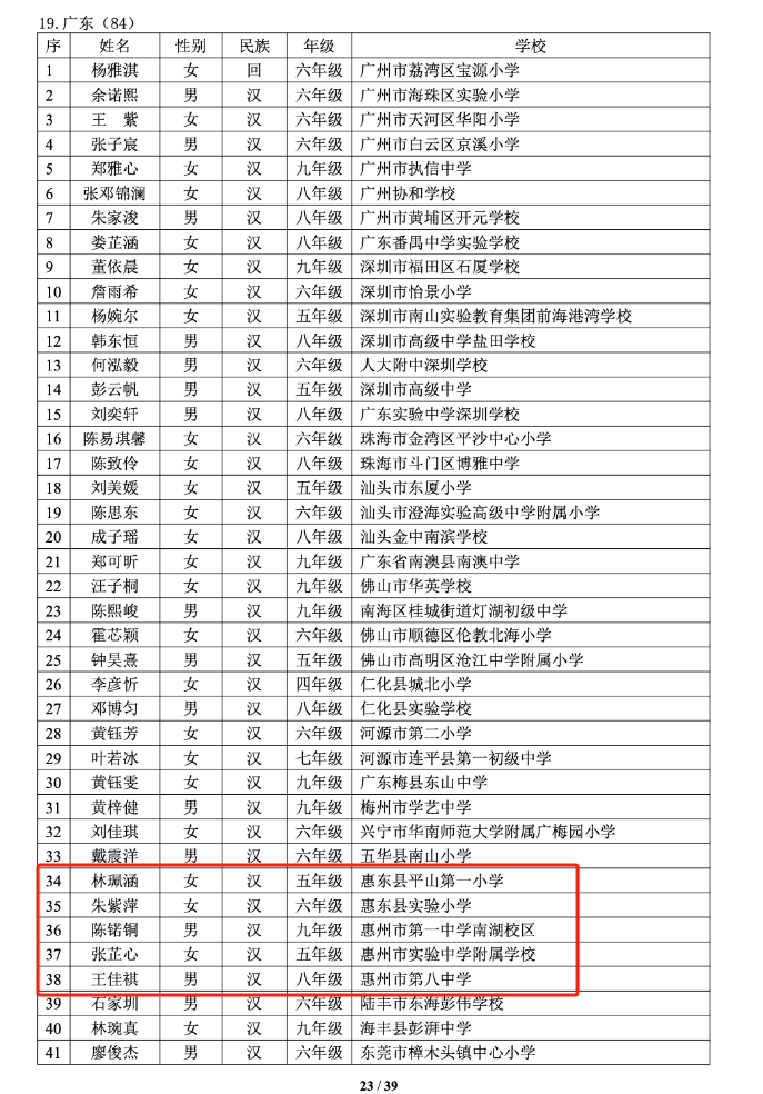 惠州这5名学生拟获国家级奖学金-惠州学院国家奖学金多少钱