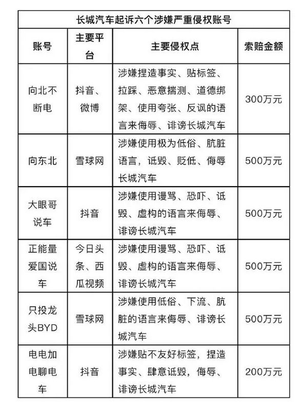 多个博主被比亚迪、长城汽车起诉，索赔高达500万-长城长安比亚迪