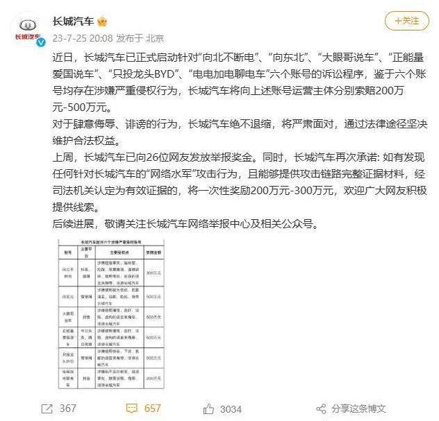 长城汽车起诉六位博主侵权，最高索赔500万元-长城汽车事件