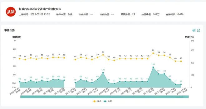 长城汽车起诉六位博主侵权，最高索赔500万元-长城汽车事件
