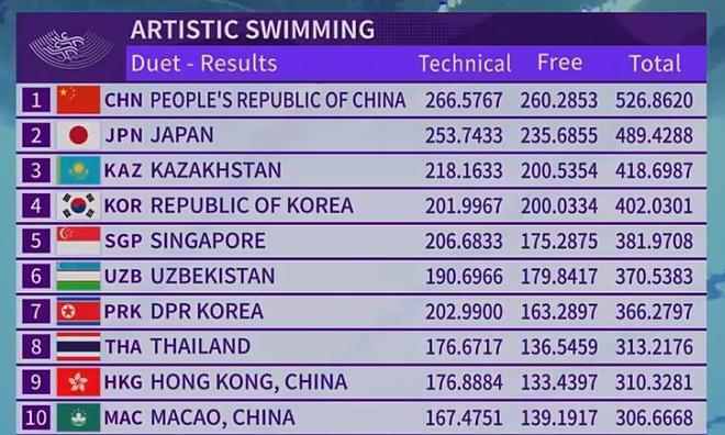 中国队第192金！双胞胎姐妹花游双人轻松夺冠，大幅领先第2名-中超双胞胎球员