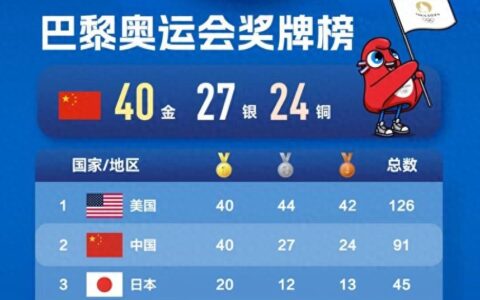 巴黎奥运会收官，中国队40金创纪录，5个项目实现0突破，分别是啥-巴黎奥运中国预测金牌数量是多少