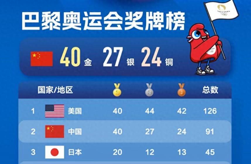 巴黎奥运会收官,中国队40金创纪录,5个项目实现0突破,分别是啥-巴黎奥运中国预测金牌数量是多少