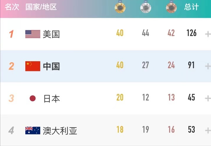 巴黎奥运会收官,中国队40金创纪录,5个项目实现0突破,分别是啥-巴黎奥运中国预测金牌数量是多少