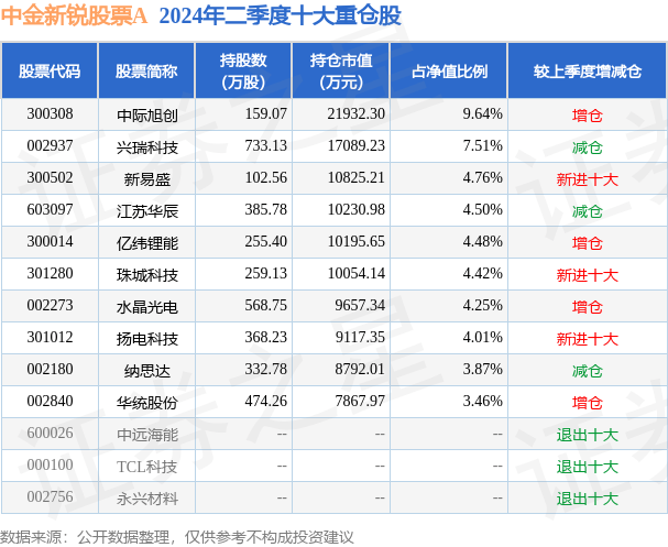 8月5日扬电科技创60日新低，中金新锐股票A基金重仓该股-扬电科技中一签能赚多少钱