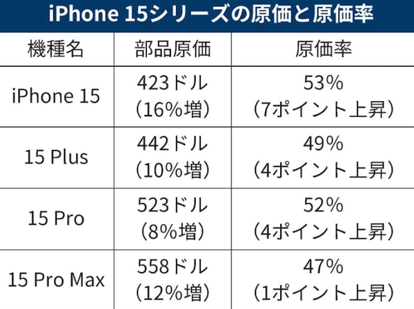 外媒：iPhone 15高成本或导致iPhone 16系列不得不涨价-苹果15,1