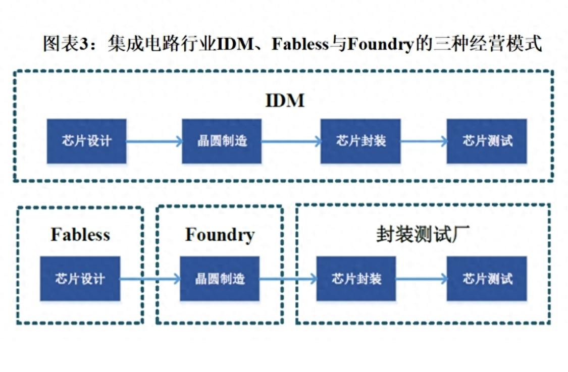 全球IDM芯片企业10强：美、欧各3家，日、韩各2家，中国0家-idm 芯片设计厂商