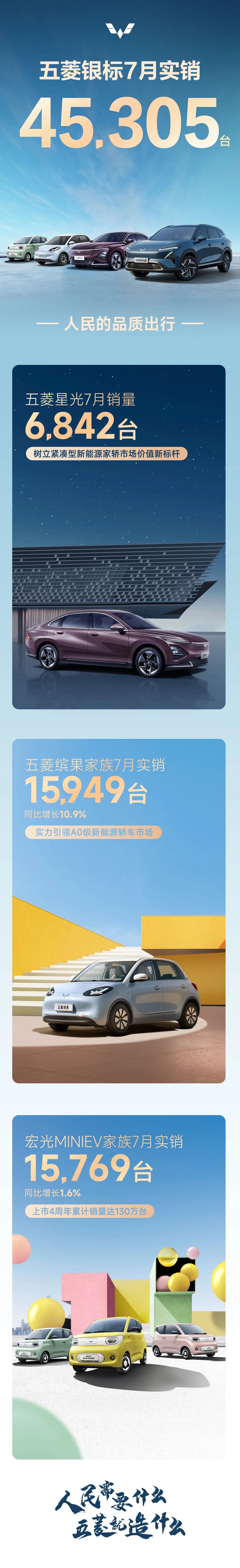上汽通用五菱：五菱星光 7 月销量 6842 辆，宏光 MINIEV 家族 15769 辆-五菱去年销量