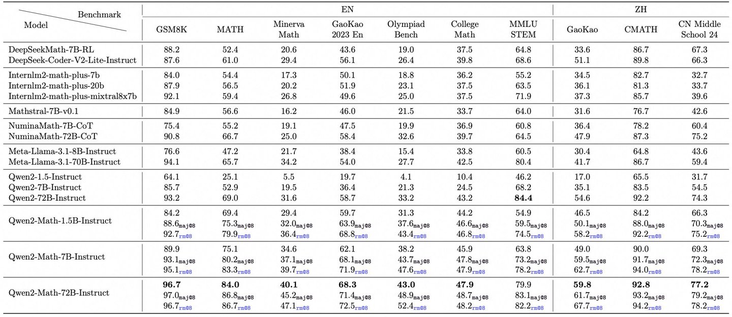 Qwen2-Math 开源 AI 模型发布：阿里通义千问家族新成员，数学能力超 GPT-4o-阿里ar开放平台
