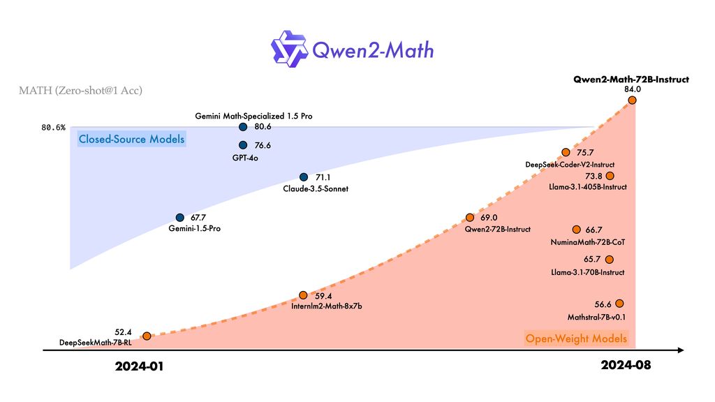 Qwen2-Math 开源 AI 模型发布：阿里通义千问家族新成员，数学能力超 GPT-4o-阿里ar开放平台