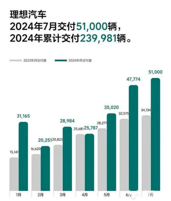 理想汽车7月销量再破5万同比大增 副总裁孙广敏贡献更大！-理想汽车公司董事长