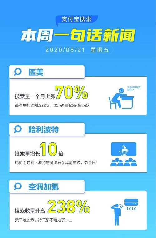 本周高温持续，冷气不给力？支付宝上“空调加氟”搜索量创新高-支付空调修理费