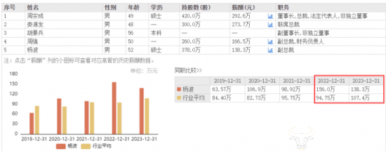 力帆7月新能源车销量大降 副总杨波压力大吗？去年薪酬高达138.3万-力帆集团总裁杨波