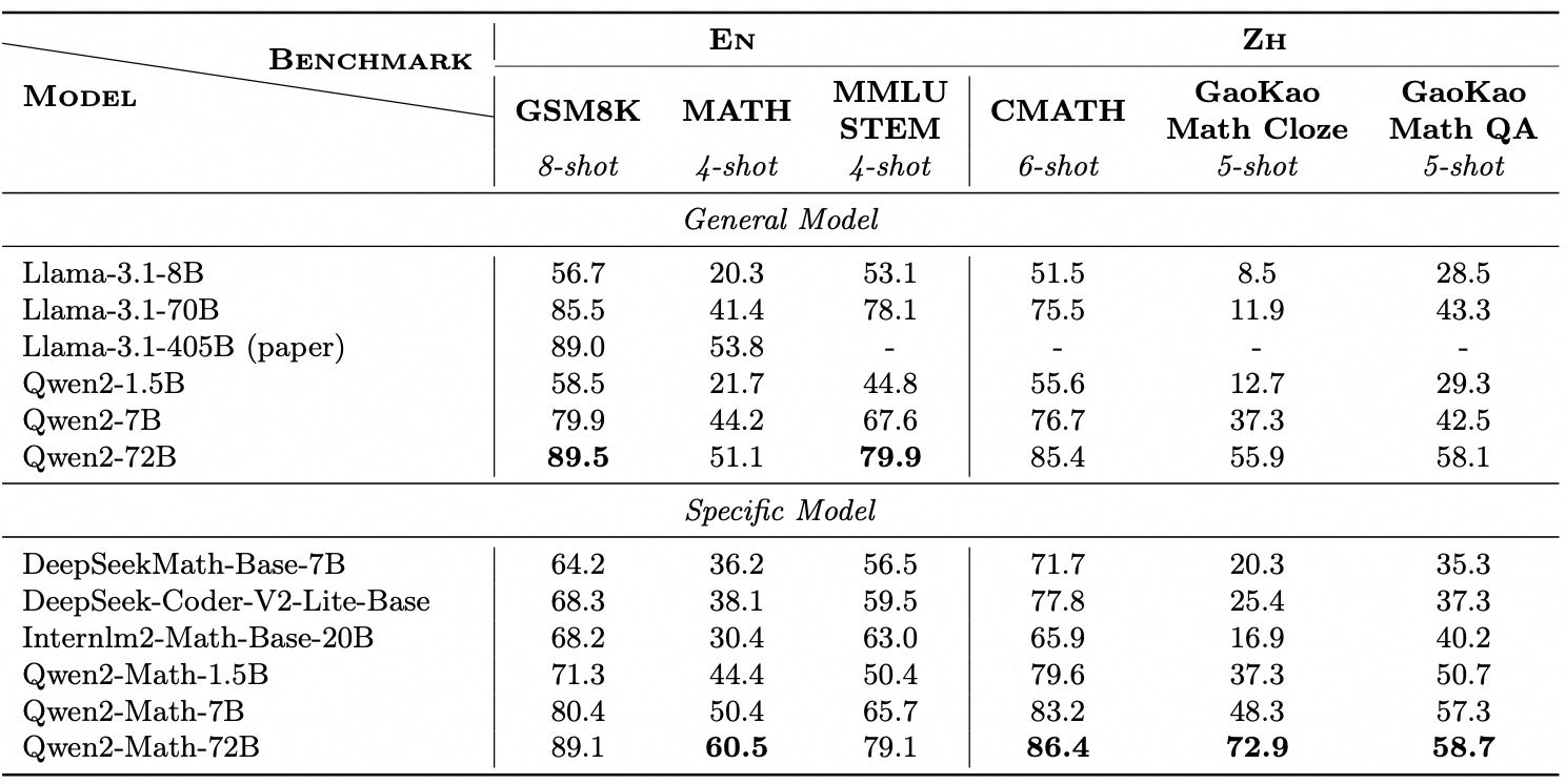 Qwen2-Math 开源 AI 模型发布：阿里通义千问家族新成员，数学能力超 GPT-4o-阿里ar开放平台