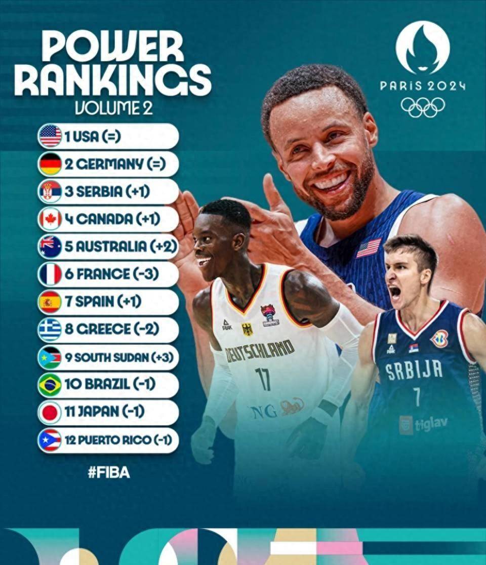 原创 FIBA预测奥运男篮排名,美国第1、日本没有垫底,无中国-奥运男篮目前排名