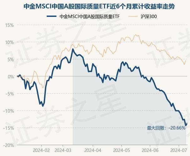 7月8日基金净值：中金MSCI中国A股国际质量ETF最新净值0.4439，跌2.03%-中金质量c基金走势