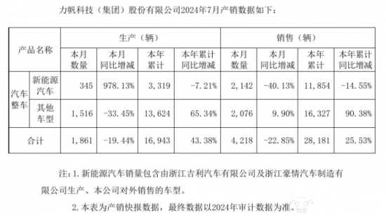 力帆7月新能源车销量大降 副总杨波压力大吗？去年薪酬高达138.3万-力帆集团总裁杨波