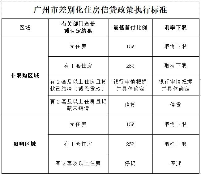 广州楼市新政解读：首套房首付最低15%，非户籍购房放松-广州首套房首付多少比较合适