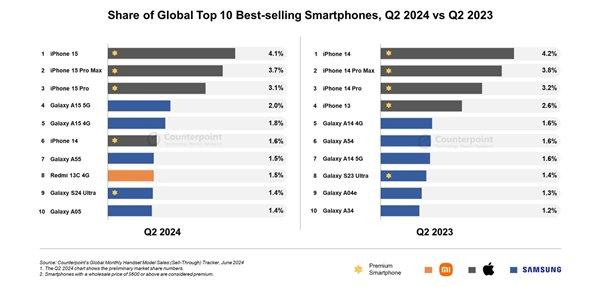 Q2全球最畅销十大手机公布！iPhone 15霸占前三 Galaxy A15安卓第一-2021全球手机销量排行榜最新