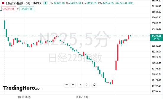 日韩股市大反弹！日经大涨9%，日元跌逾1%，恐慌性抛售结束？-日韩股市大幅高开