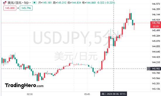 日韩股市大反弹！日经大涨9%，日元跌逾1%，恐慌性抛售结束？-日韩股市大幅高开