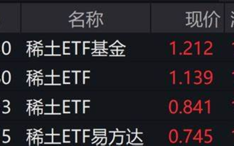 突传重磅！多只稀土ETF暴涨！-稀土etf最新消息
