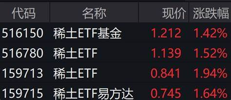 突传重磅！多只稀土ETF暴涨！-稀土etf最新消息