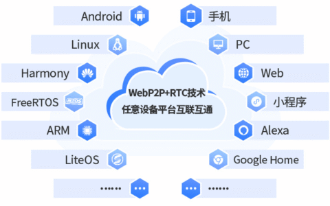 从中心化到点对点：视频通话SDK组件EasyRTC如何通过WebP2P技术实现低延迟通信