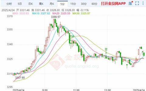 黄金日内交易分析：黄金触底回升 美国经济面临更广泛的增长压力