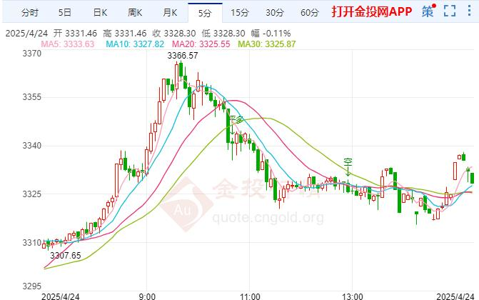 黄金日内交易分析：黄金触底回升 美国经济面临更广泛的增长压力
