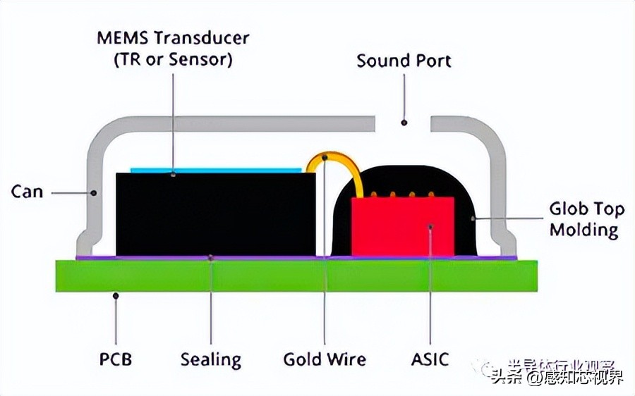 一文看懂MEMS麦克风技术