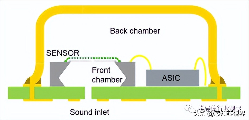 一文看懂MEMS麦克风技术