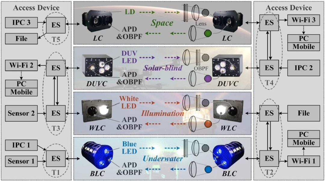 南邮团队构建空天海一体化全光通信网络，开拓无线通信新领域
