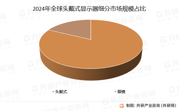 2025年全球头戴式显示器市场竞争格局分析：头戴式约占82.3% 居主导地位[图]