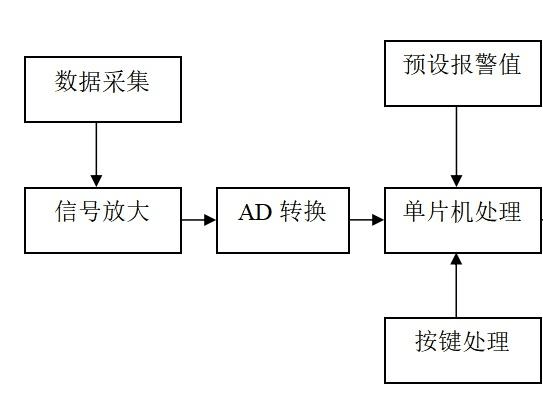 【未来虫教育】基于stm32单片机的电子称设计