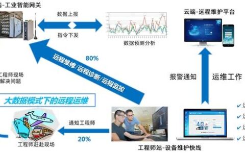 PLC数据采集网关与PLC远程维护快线有什么关系