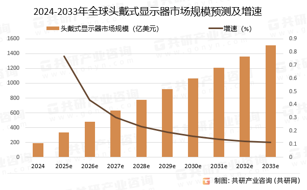 2025年全球头戴式显示器市场竞争格局分析：头戴式约占82.3% 居主导地位[图]