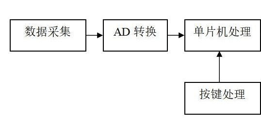 【未来虫教育】基于stm32单片机的电子称设计