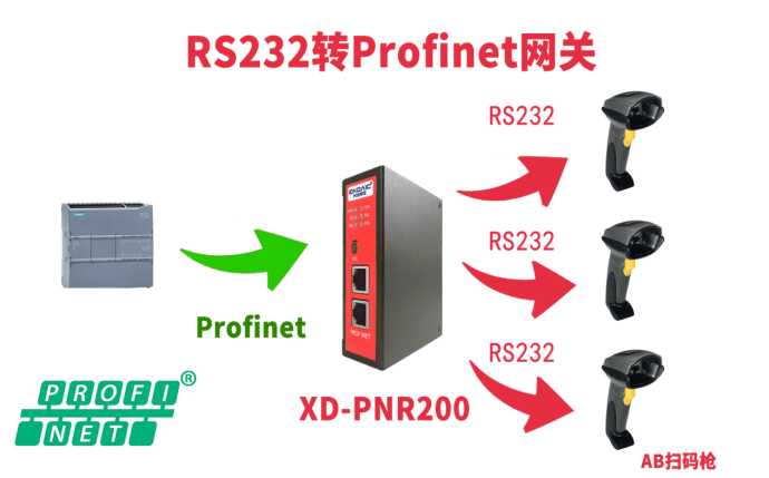 RS232转Profinet网关接扫码枪与PLC数据交互